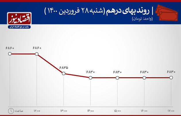 بازدهی بازارها 28 فروردین 1400