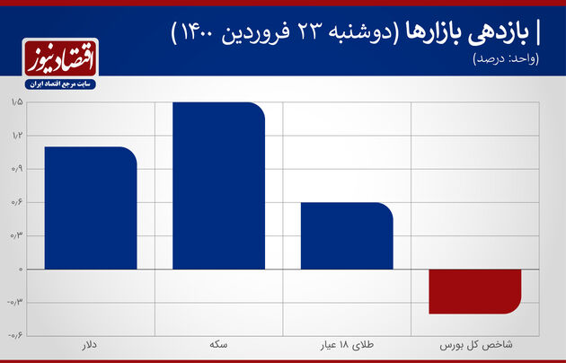 بازدهی بازارها 23 فروردین 1400