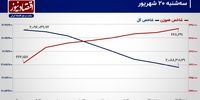 شاخص کل از سطح مقاومتی شکست خورد!/ پیش بینی بازار سهام امروز 21 شهریور 1403+ نمودار