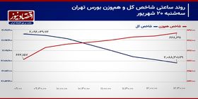 شاخص کل از سطح مقاومتی شکست خورد!/ پیش بینی بازار سهام امروز 21 شهریور 1403+ نمودار