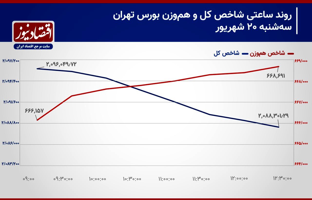 شاخص کل از سطح مقاومتی شکست خورد!/ پیش بینی بازار سهام امروز 21 شهریور 1403+ نمودار