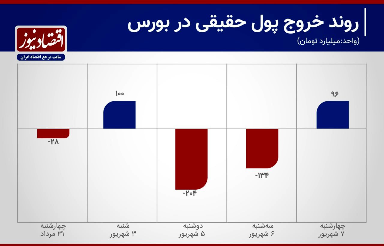 2 روز ورود و 2 روز خروج سرمایه در بورس تهران