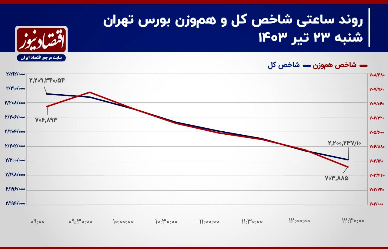 فرود اضطراری شاخص کل روی باند حمایتی/ پیش‌بینی بازار سهام امروز 24 تیر 1403+ نمودار