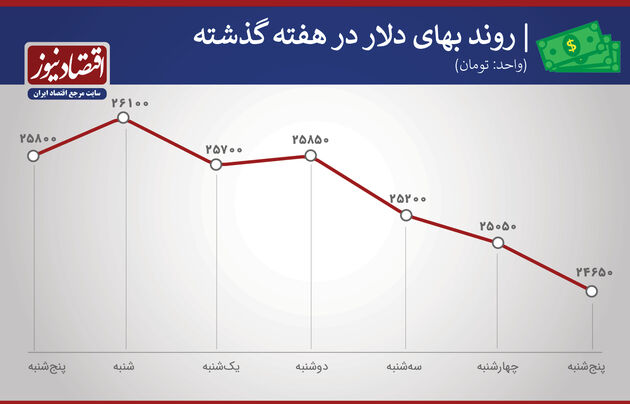 دلار هفته اول آذر 99