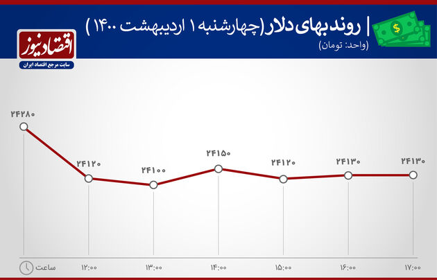 اخبار بازدهی بازارهای اول اردیبهشت 1400