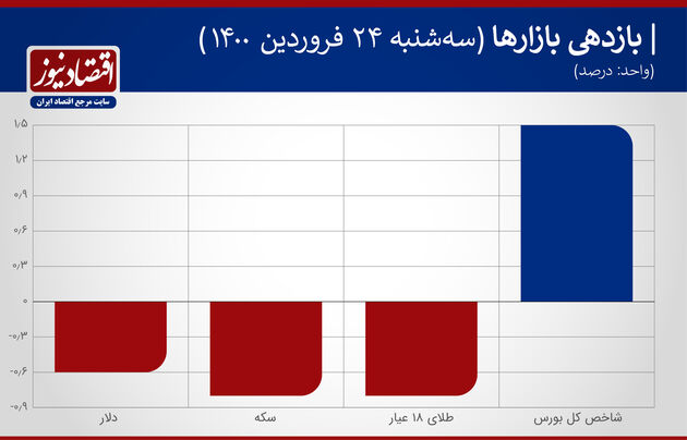 بازدهی بازارها 24 فروردین 1400
