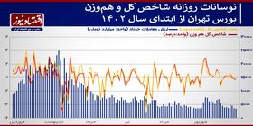 پیش‌بینی بازار سهام هفته/سایه سیاست خارجه بر روند معاملات