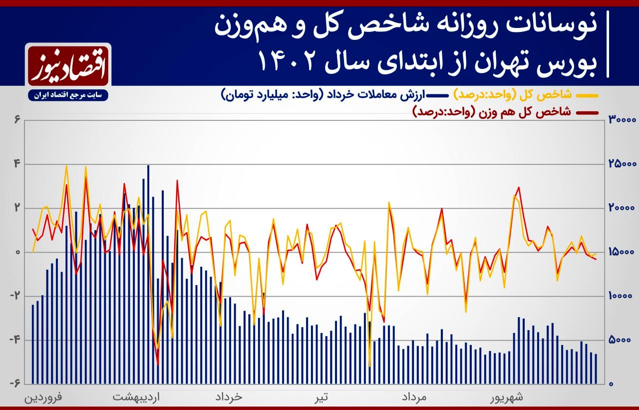 پیش‌بینی بازار سهام هفته/سایه سیاست خارجه بر روند معاملات