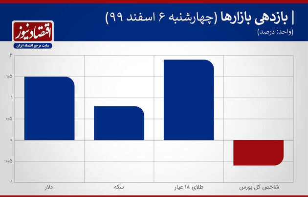 بازدهی بازارهای 6 اسفند 1399