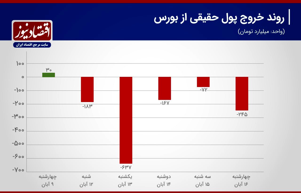 تداوم خروج نقدینگی در بورس/ وضعیت تا اطلاع ثانوی قرمز!+‌ نمودار