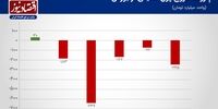 تداوم خروج نقدینگی در بورس/ وضعیت تا اطلاع ثانوی قرمز!+‌ نمودار