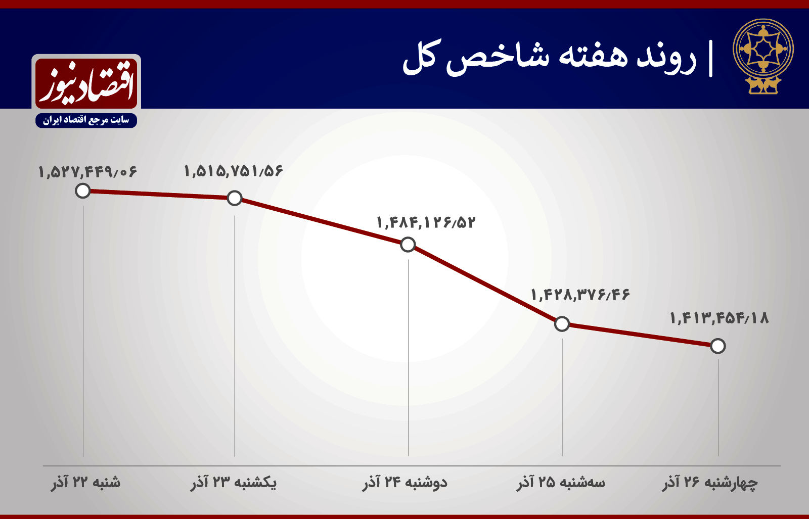 رکوردهای بورس در هفته آخر پاییز