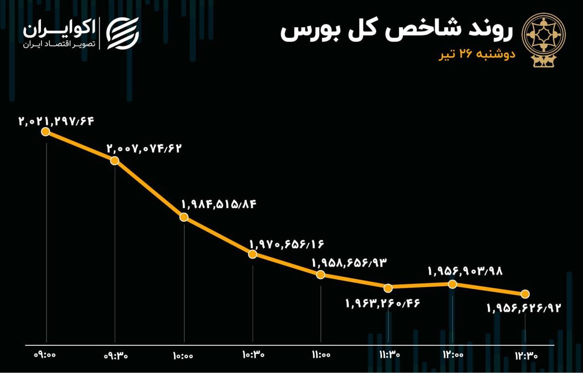 سقوط ادامه دار بورس / افزایش 21 درصدی خروج سرمایه از بازار سهام