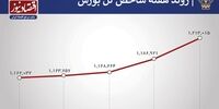 7 رکورد بورس در هفته اول تابستان