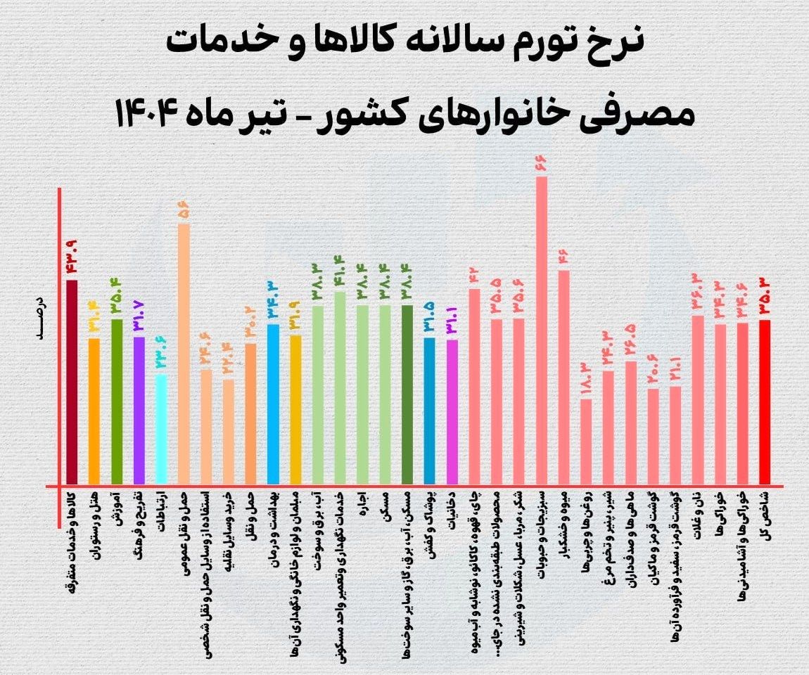 تورم , 