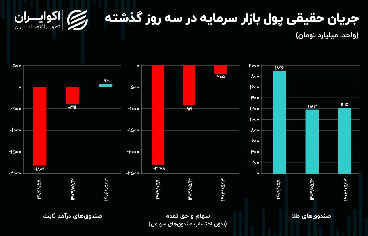 دلار لیدر شد / بررسی بورس روسیه در جنگ اوکراین 4