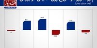 بازگشت سرمایه به بورس تهران+ نمودار