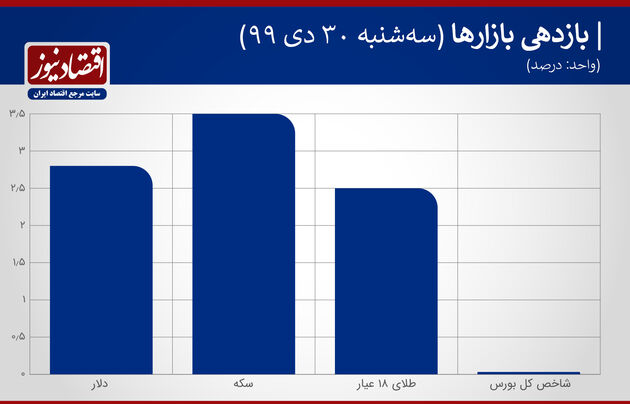 بازدهی بازارها 30 دی ماه 1399