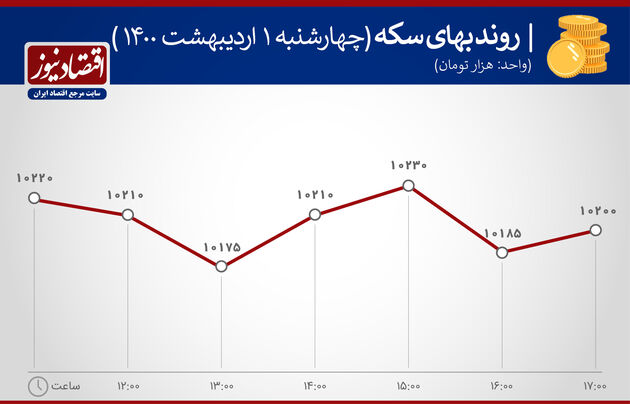 اخبار بازدهی بازارهای اول اردیبهشت 1400