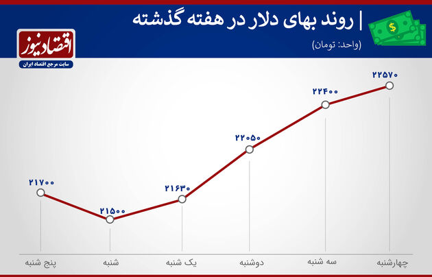 بازدهی بازارها در هفته سوم اردیبهشت 1400