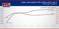 حرکت لاک‌پشتی شاخص کل با افت ارزش معاملات! / پیش بینی بورس امروز 3 تیر