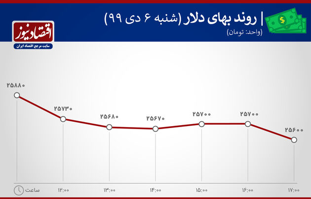 نمودار نوسان قیمت دلار6 دی 1399