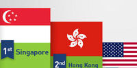 سنگاپور  رتبه نخست رقابتی‌ترین اقتصاد جهان را ربود