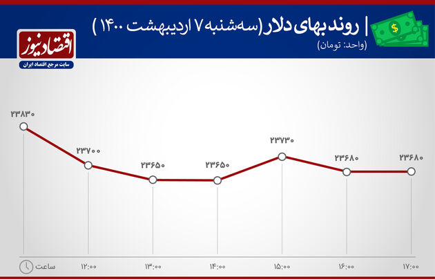بازدهی بازارهای 7 اردیبهشت ماه 1400