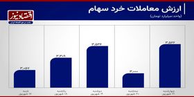 توقف معاملات بورس در محدوده 3 همت+ نمودار