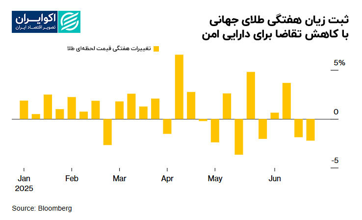 قیمت طلا ریخت؛ خروج سرمایهگذاران از پناهگاه امن 2