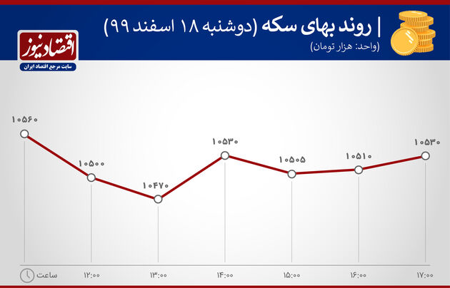 بازدهی بازارها 18 اسفند 1399