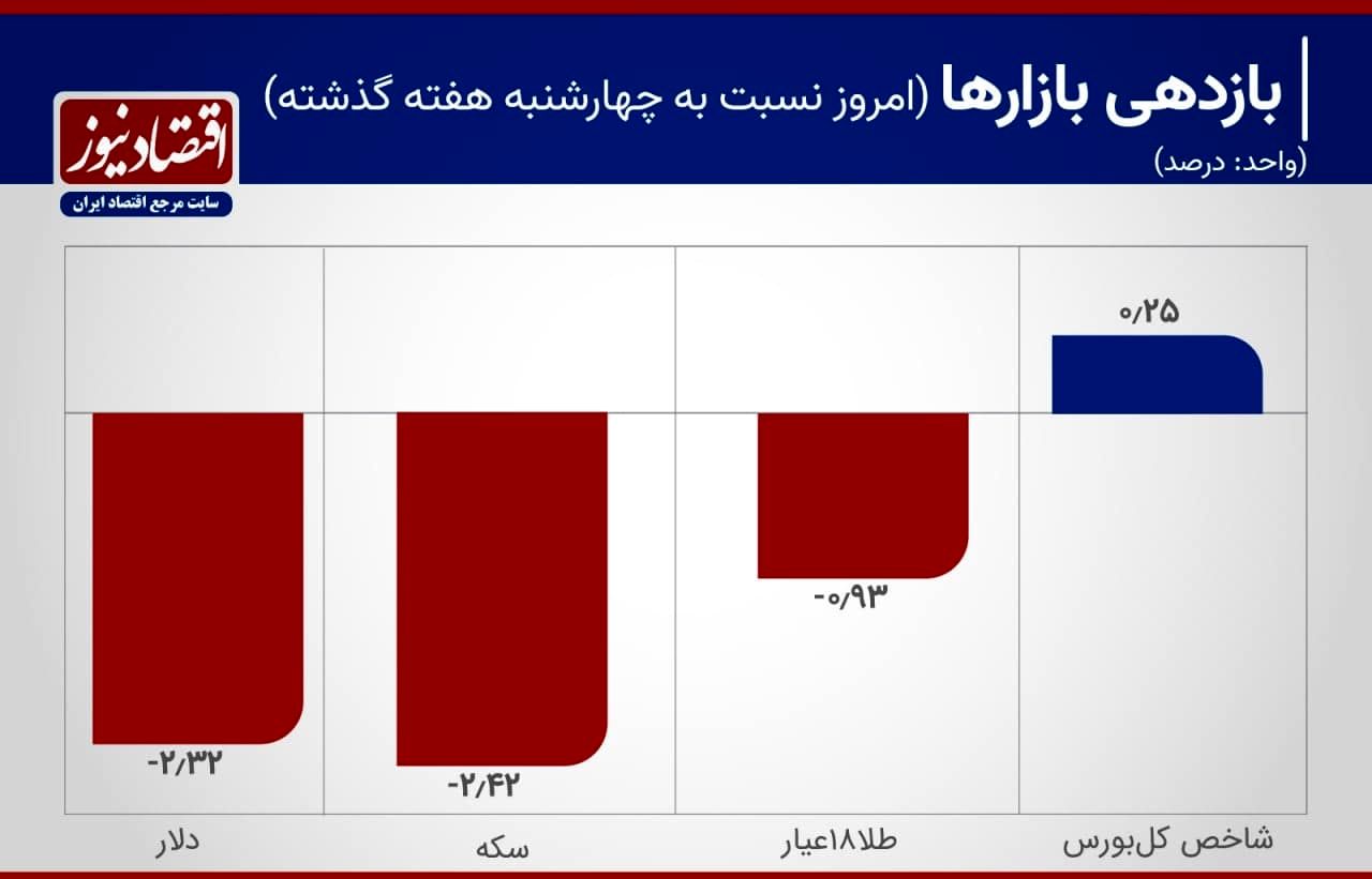 واکنش دلار به سیگنال برجامی/ریزش قیمت سکه