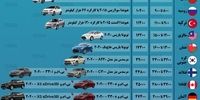  قدرت خرید خودرو در ایران و در مقایسه با کشورهای مختلف چگونه است+ اینفوگرافیک