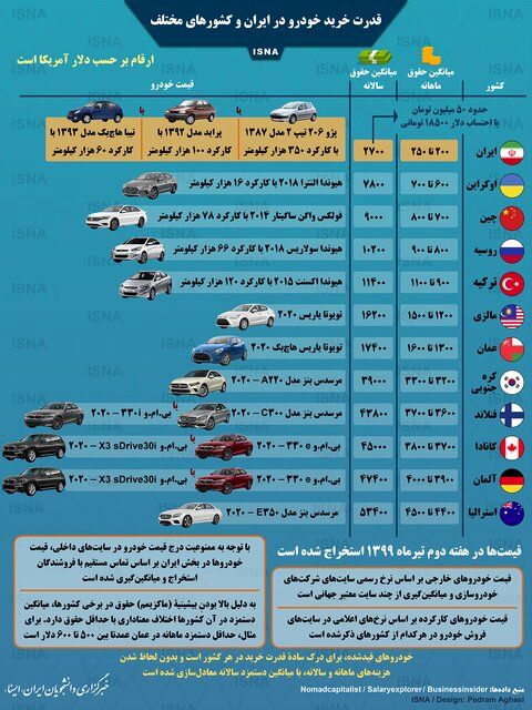  قدرت خرید خودرو در ایران و در مقایسه با کشورهای مختلف چگونه است+ اینفوگرافیک