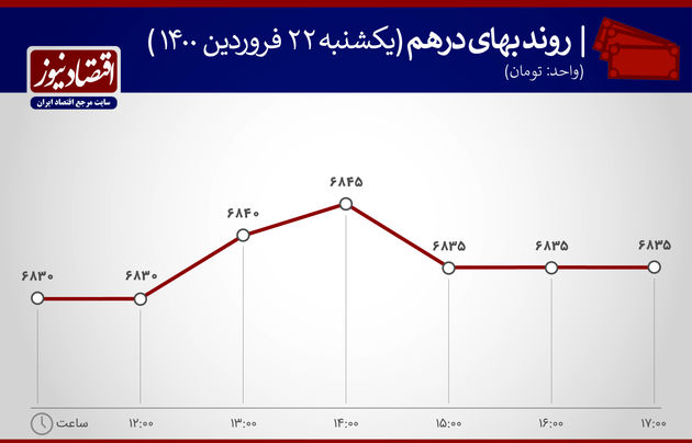 بازدهی بازارها در 22 فروردین 1400