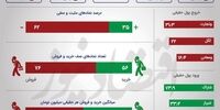 دو دمای متفاوت در بورس/ بزرگانِ بازار شاخص را سبز نگه داشتند +اینفو