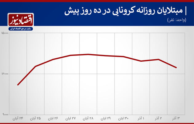 کرونا 3 آذر