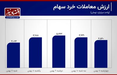 کارنامه معاملات هفتگی بورس تهران