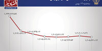  بورس دوباره به لبه پرتگاه رسید + نمودار