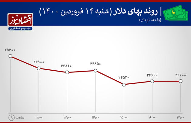 بازدهی بازارها در14 فروردین 1400