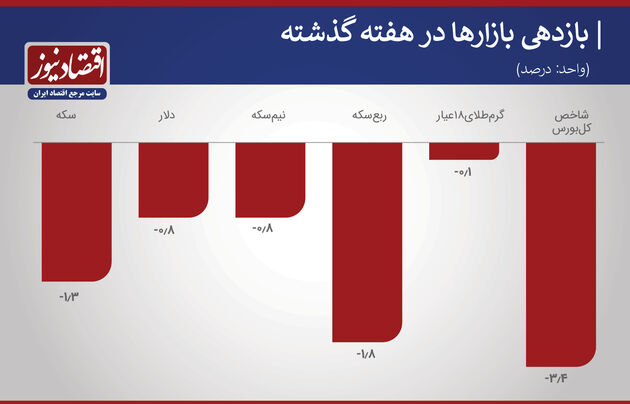 بازدهی بازارها هفته دوم دی 99