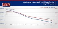 افزایش ریسک سیاسی در بازار سهام/ پیش بینی بورس امروز 20 خرداد 1404