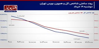 افزایش ریسک سیاسی در بازار سهام/ پیش بینی بورس امروز 20 خرداد 1404