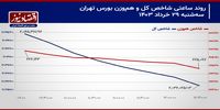 بی‌محلی معامله‌گران به تغییرات بازار سهام!/ پیش بینی بورس امروز 30 خرداد 1403+ نمودار