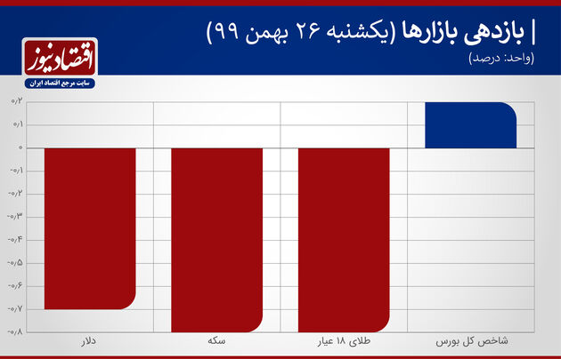 بازدهی بازارها 26 بهمن 1399