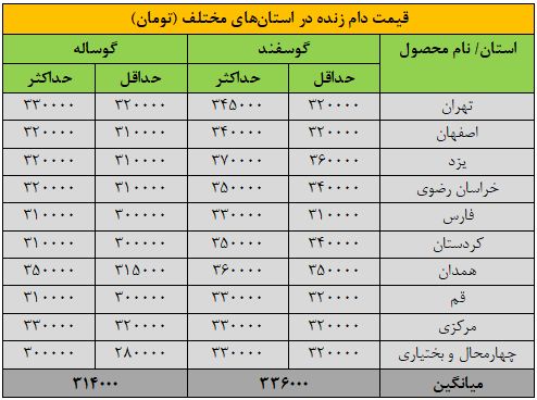 قیمت جدید دام‌زنده امروز 30 آبان‌ماه 1404/ گوسفند ارزان و گوساله گران شد + جدول 2