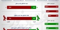 افزایش صف نشینی در بورس/ رشد مازاد عرضه بازار +اینفو