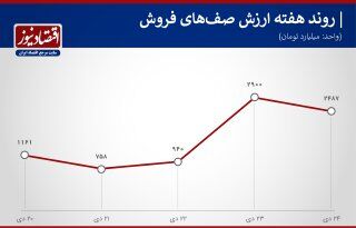 پیش بینی بورس