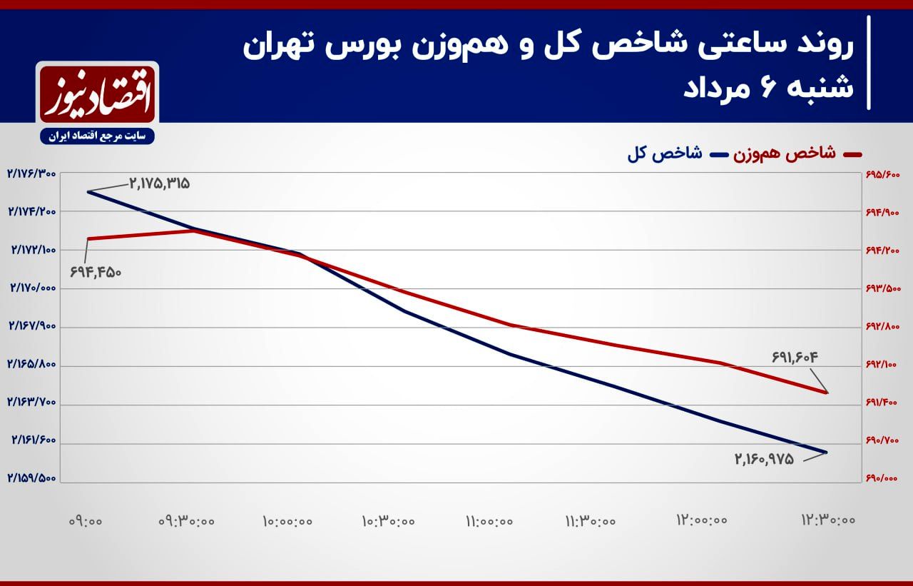 رکود معاملاتی عمیق‌تر می‌شود؟!/ پیش بینی بازار سهام امروز 8 مرداد 1403+ نمودار