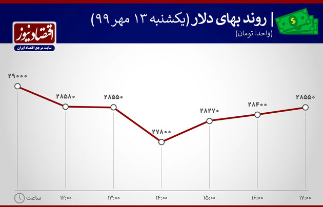 روند بهای  دلار 13 مهر 1399